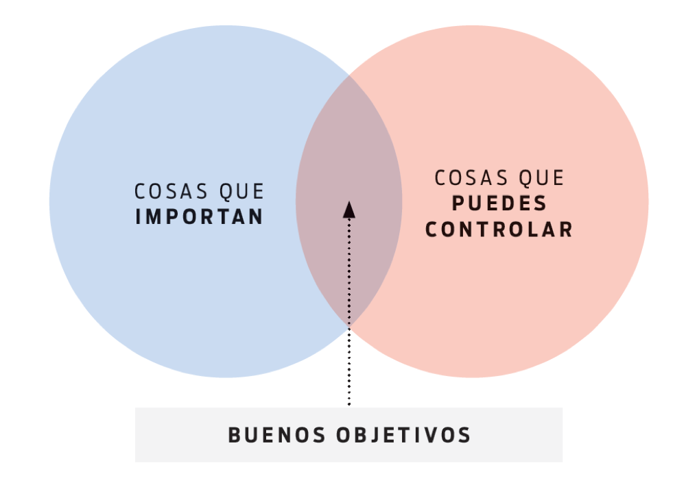 Diagrama de Venn: cosas que importan y cosas que puedes controlar; en la intersección, los buenos objetivos