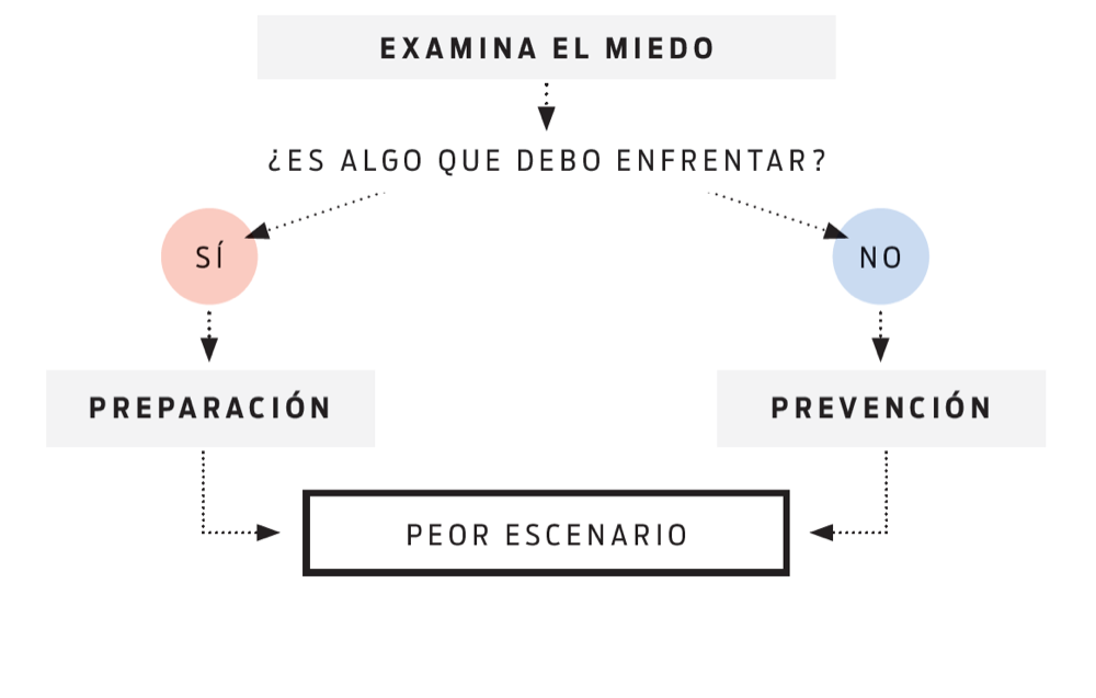 Diagrama: examina el miedo; si debes enfrentarlo, preparación; si no, prevención; ambos ante el peor escenario