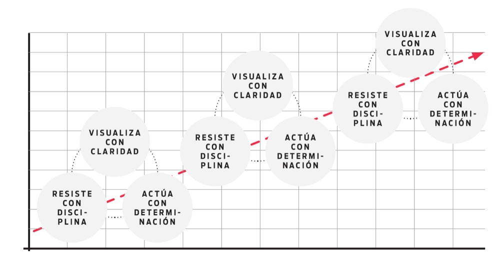 Gráfico ascendente con el ciclo visualiza con claridad, actúa con determinación, resiste con disciplina